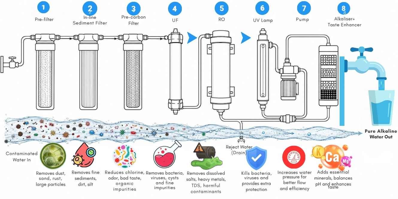 RO with Alkaliser and Taste Enhancer Water Purification stages diagram