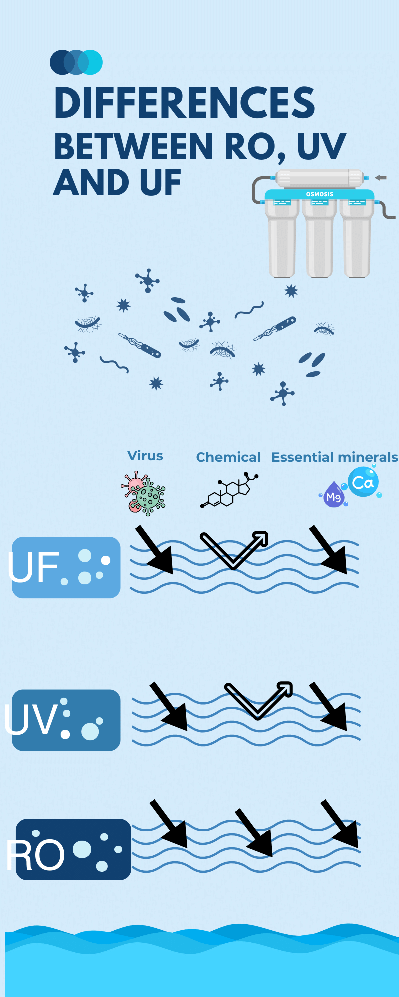 Differences between RO UV and UF water purifier infographic showing effectiveness against various contaminants