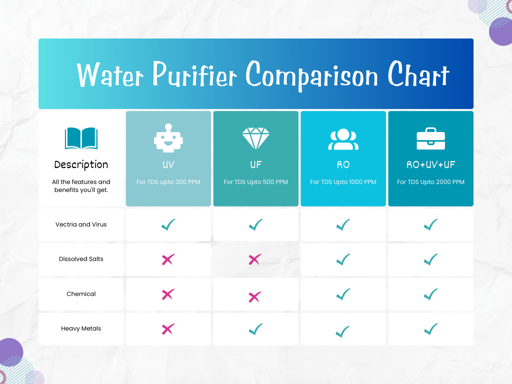 Water purifier comparison chart filterwise