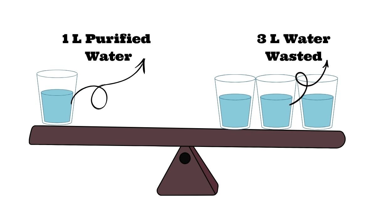 RO Water Wastage ratio