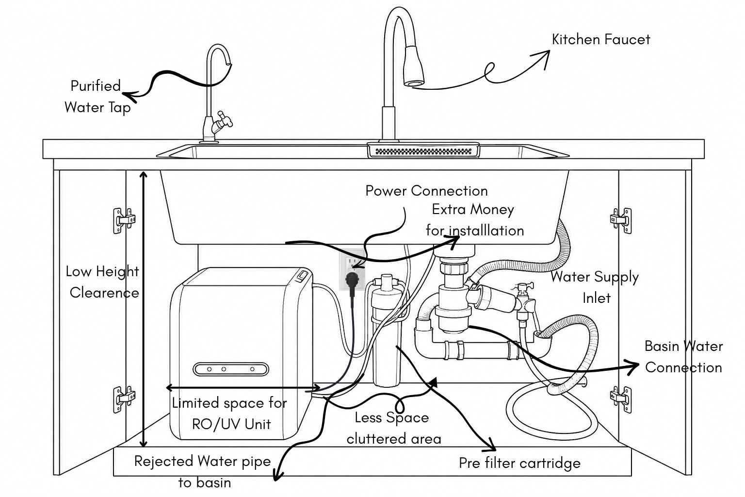Under the Sink Water Purifier kitchen installation diagram